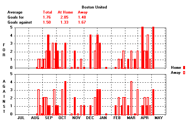 Goals Graph