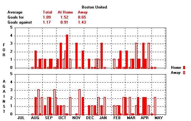 Goals Graph