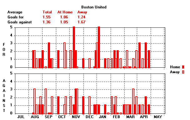 Goals Graph