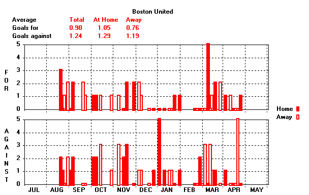 Goals Graph