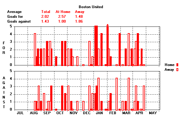 Goals Graph