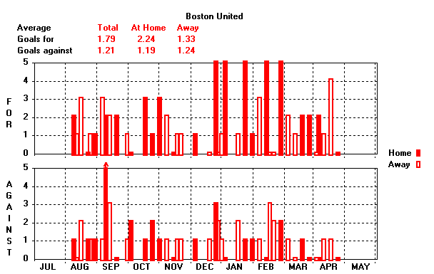 Goals Graph