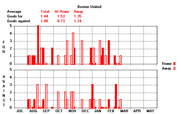 Goals Graph