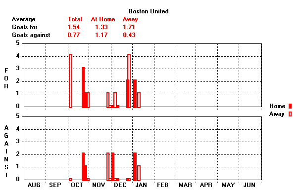 Goals Graph