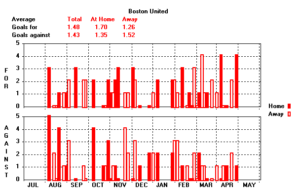 Goals Graph