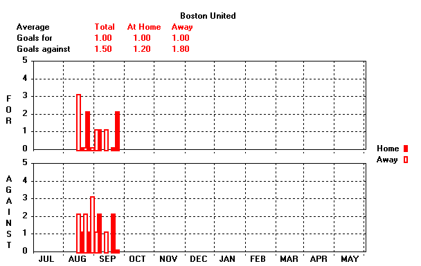 Goals Graph