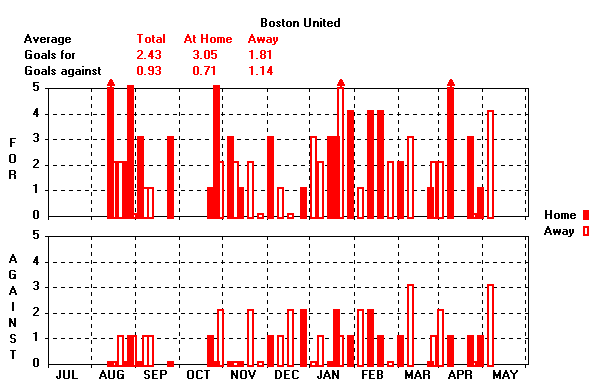 Goals Graph