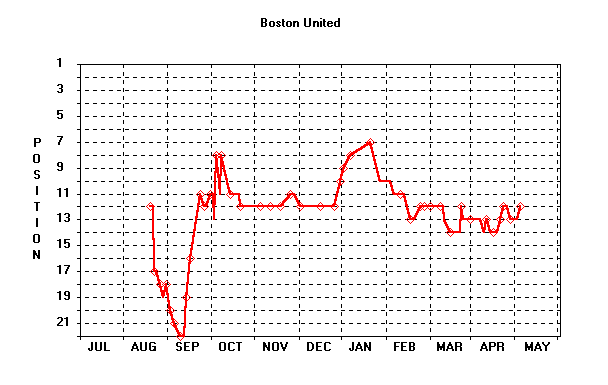 Position Graph