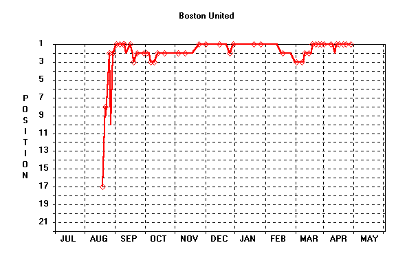 Position Graph