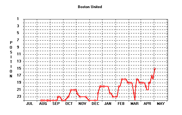 Position Graph