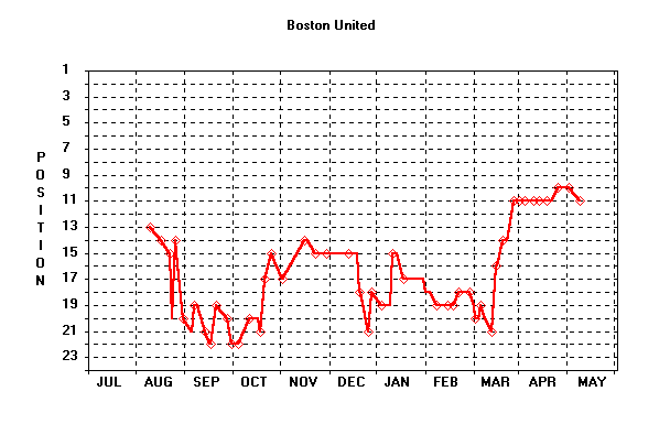 Position Graph