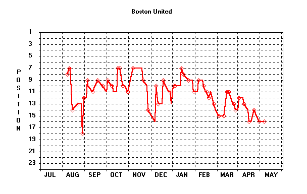 Position Graph