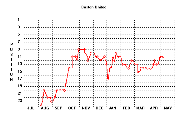 Position Graph