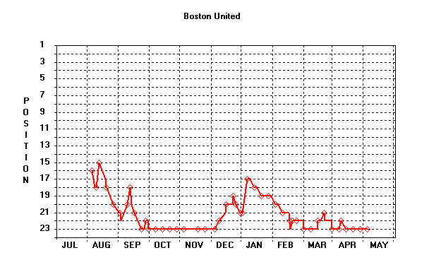 Position Graph