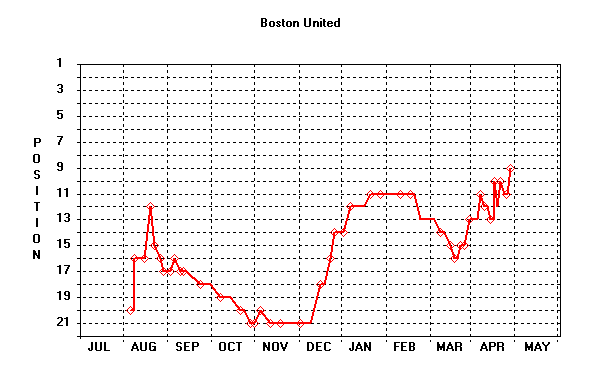 Position Graph