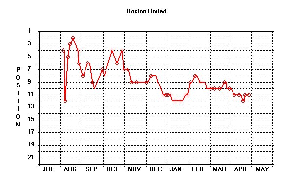 Position Graph