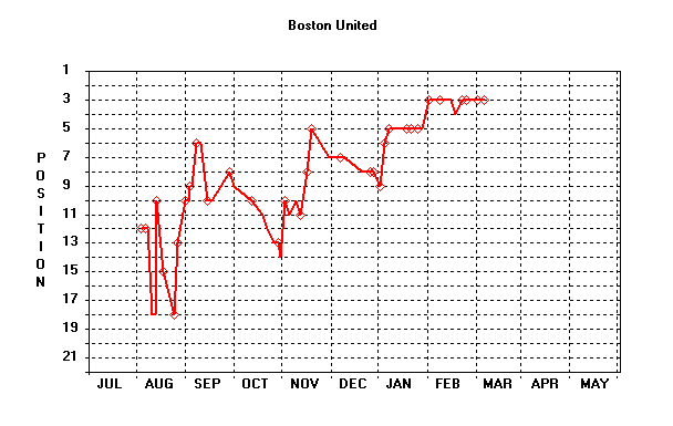 Position Graph