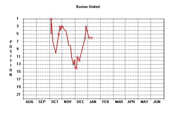 Position Graph