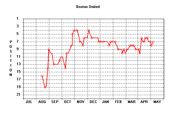 Position Graph