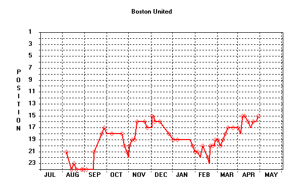 Position Graph