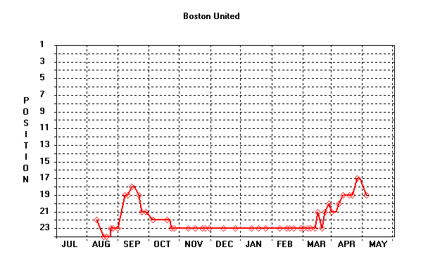 Position Graph
