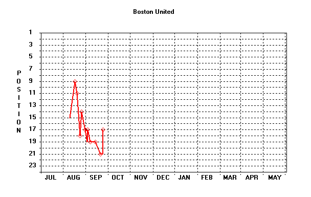 Position Graph