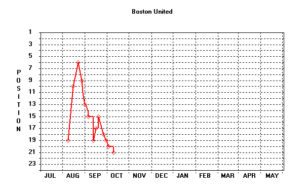Position Graph