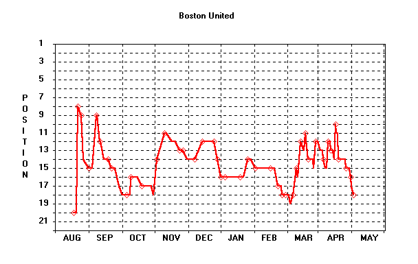 Position Graph