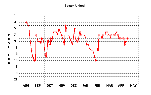 Position Graph