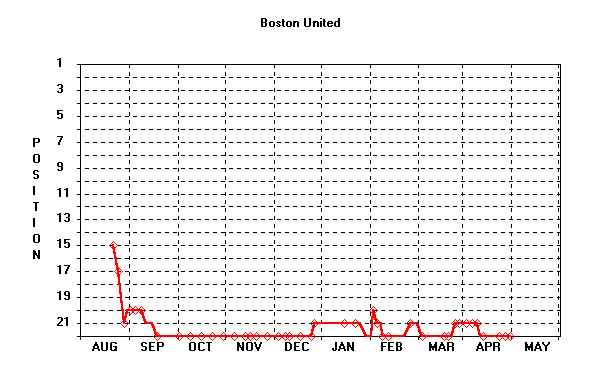 Position Graph