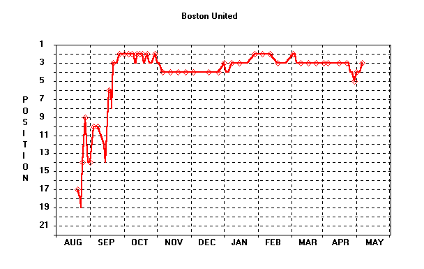 Position Graph