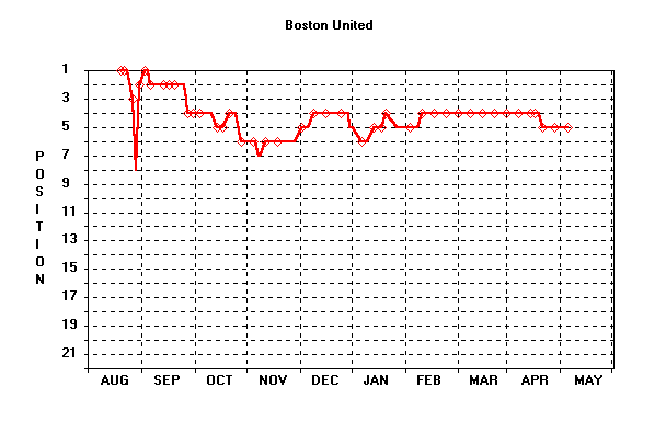 Position Graph