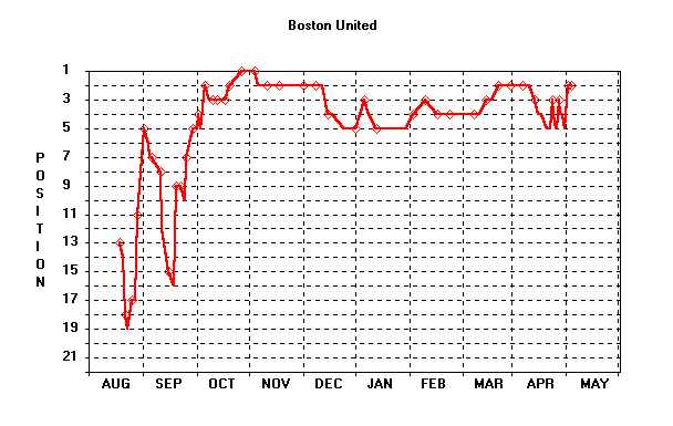 Position Graph