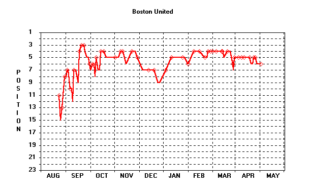 Position Graph