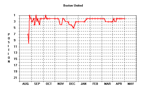 Position Graph