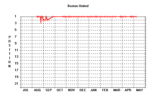 Position Graph