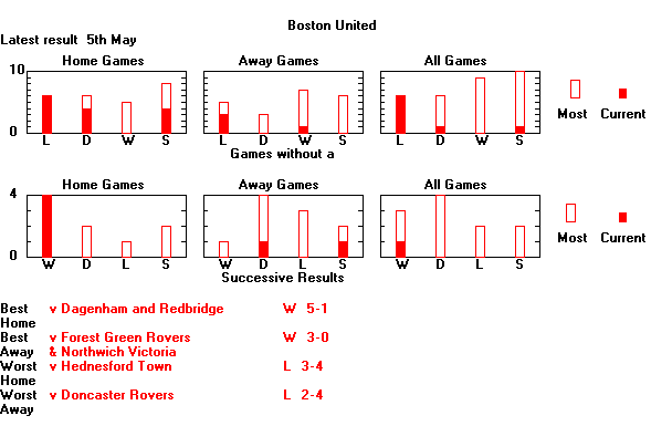 Statistical Sequences Graph