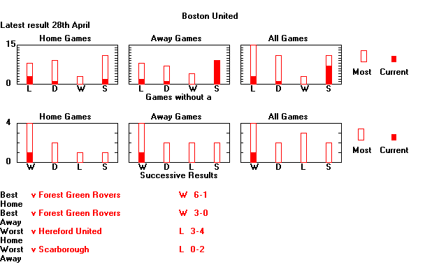 Statistical Sequences Graph