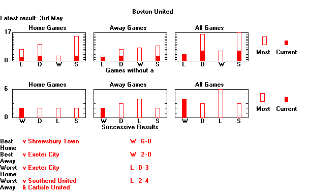 Statistical Sequences Graph