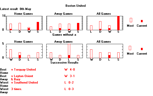 Statistical Sequences Graph