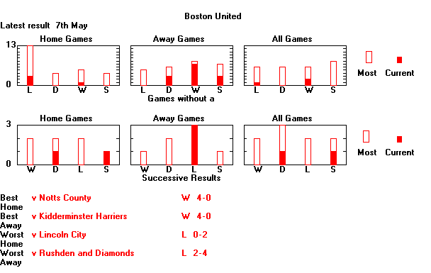 Statistical Sequences Graph