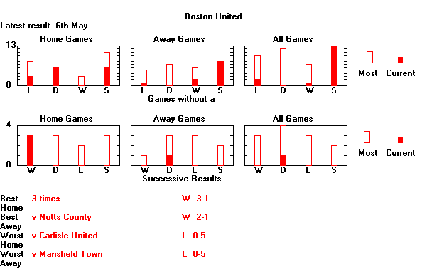 Statistical Sequences Graph