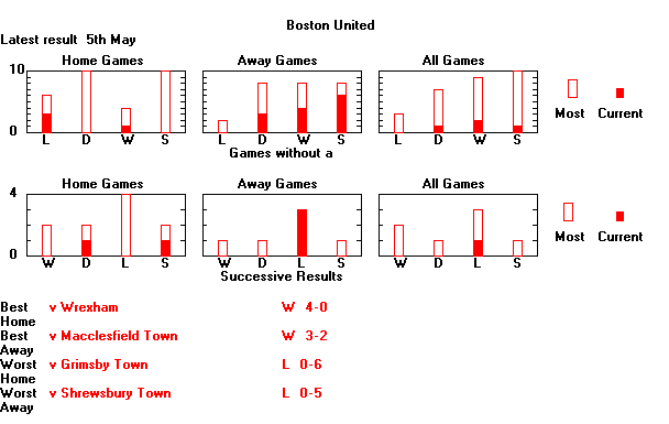 Statistical Sequences Graph