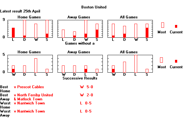 Statistical Sequences Graph