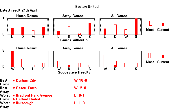 Statistical Sequences Graph