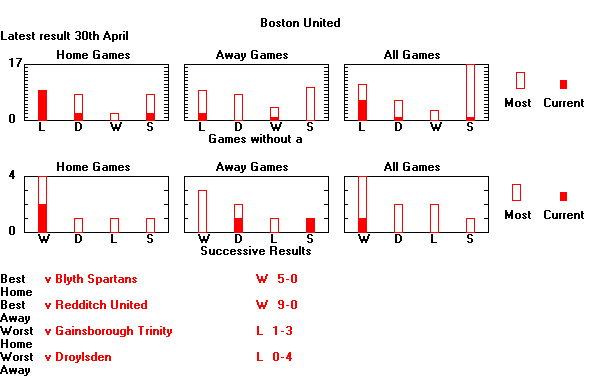 Statistical Sequences Graph