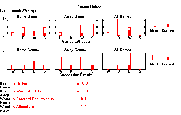 Statistical Sequences Graph