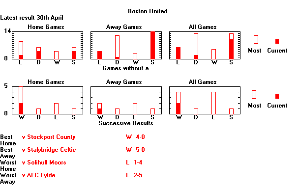 Statistical Sequences Graph