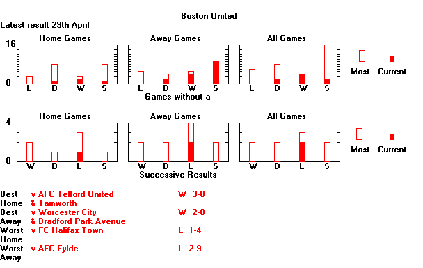 Statistical Sequences Graph