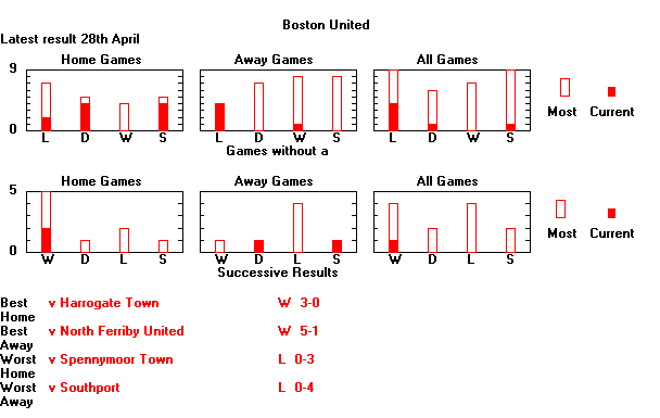 Statistical Sequences Graph